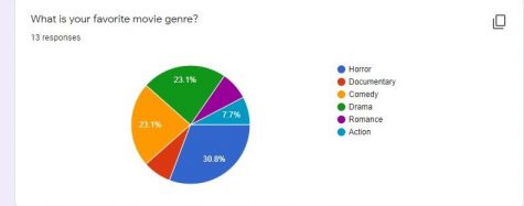 Teacher Opinions: Movie Genre Edition!